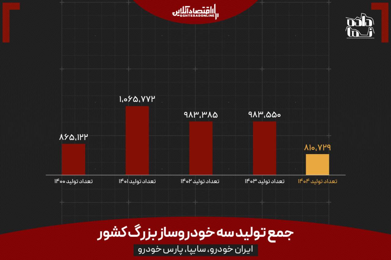 علت گرانی خودرو مشخص شد / کدام خودروها گران‌تر می‌شوند؟