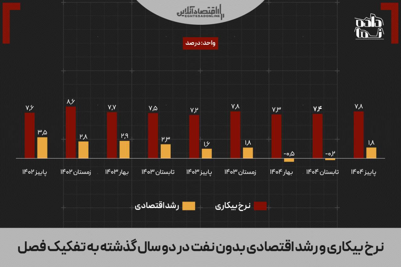 ۴۰۰ هزار متقاضی بیمه بیکاری / رکود، تعدیل، تورم؛ چرخه خطرناک اقتصاد ایران