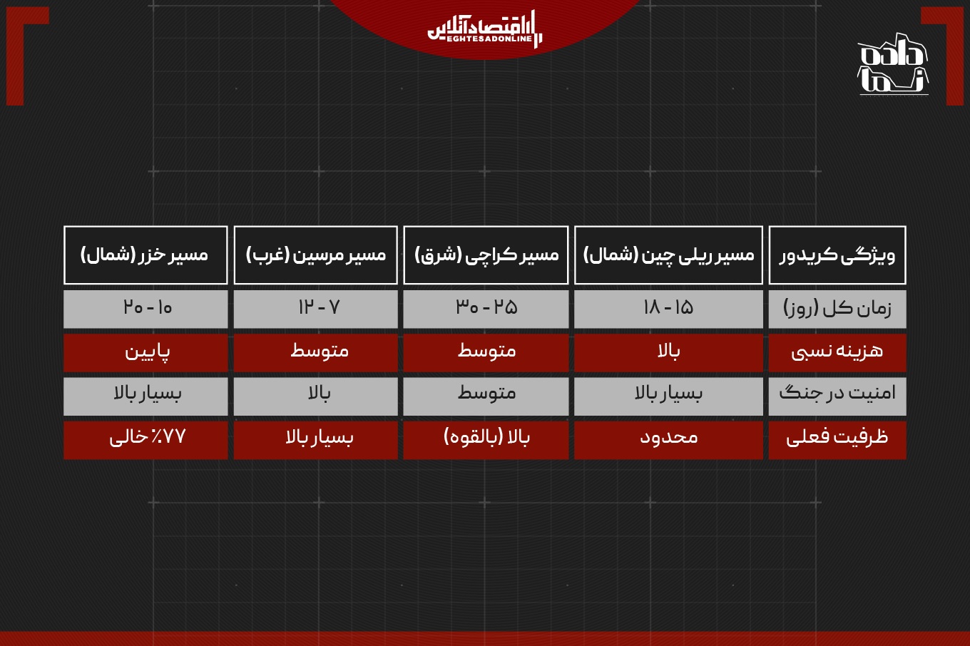 بازآرایی استراتژیک زنجیره تأمین ایران در شرایط محاصره دریایی و نبرد ژئوپلیتیک: رویکرد اقتصاد نهادی و توسعه کریدورهای غیرمتعارف