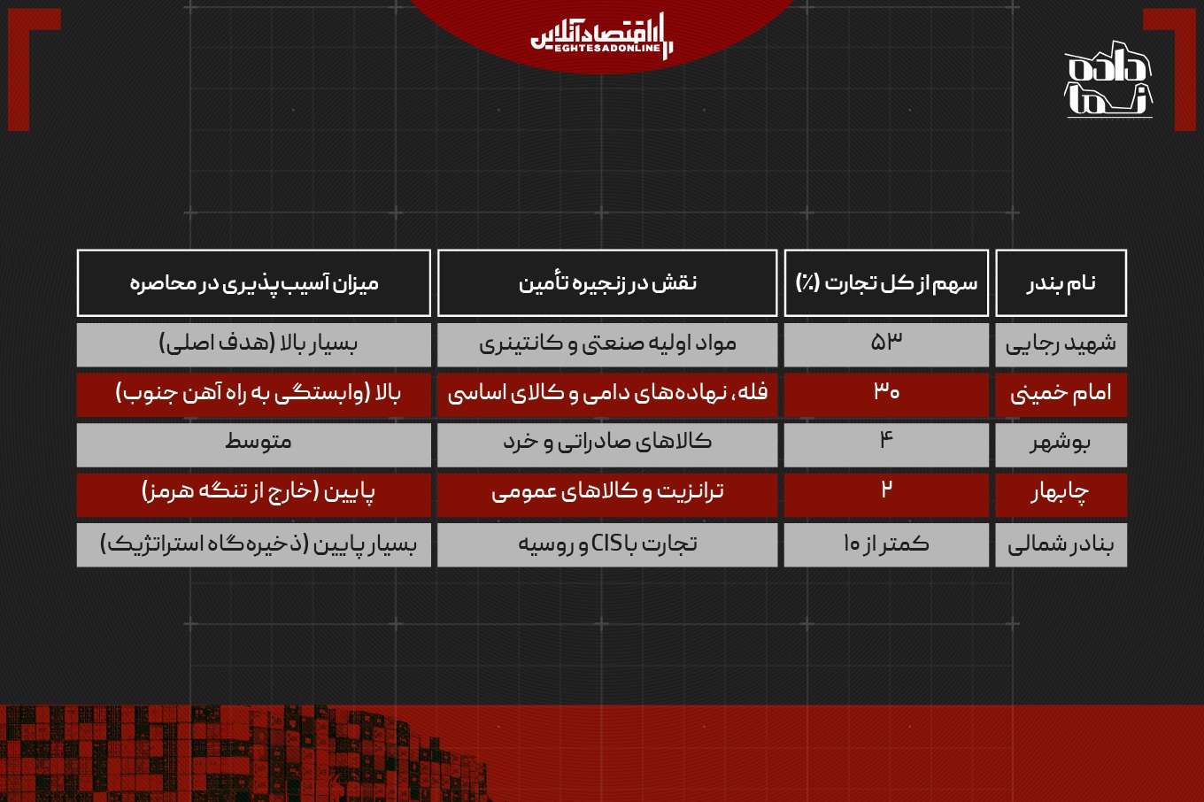 بازآرایی استراتژیک زنجیره تأمین ایران در شرایط محاصره دریایی و نبرد ژئوپلیتیک: رویکرد اقتصاد نهادی و توسعه کریدورهای غیرمتعارف