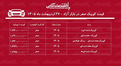 ریزش قیمت کوییک در بازار / کوییک از قله قیمتی فاصله گرفت + جدول