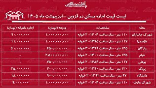 لیست قیمت اجاره مسکن در قزوین / رهن و اجاره آپارتمان ۲ خوابه در این منطقه چقدر بودجه نیاز دارد؟ + جدول اردیبهشت ماه ۱۴۰۵