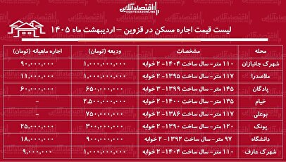 لیست قیمت اجاره مسکن در قزوین / رهن و اجاره آپارتمان ۲ خوابه در این منطقه چقدر بودجه نیاز دارد؟ + جدول اردیبهشت ماه ۱۴۰۵