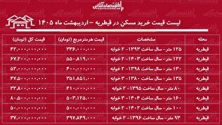 لیست قیمت خرید مسکن در قیطریه / خرید آپارتمان ۱۰۰ متری در این منطقه چقدر سرمایه نیاز دارد؟ + جدول اردیبهشت ماه ۱۴۰۵