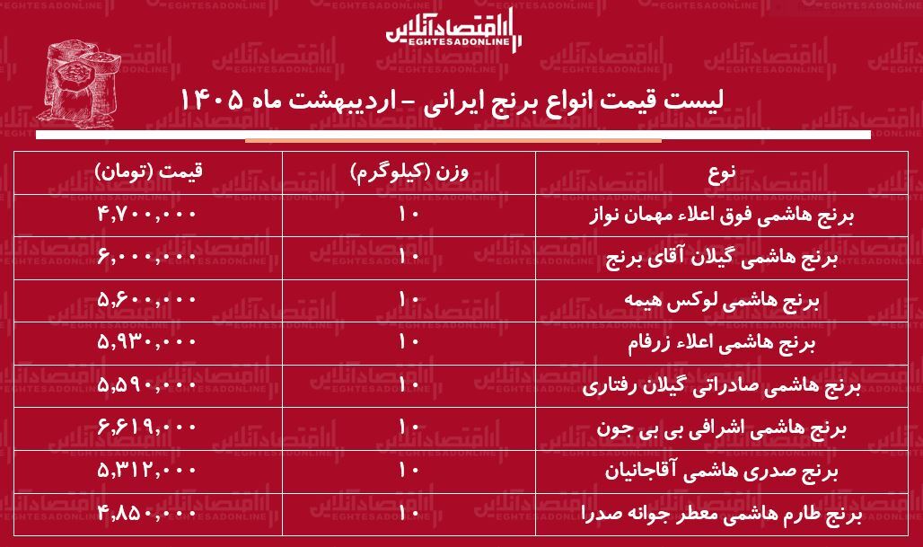 لیست قیمت انواع برنج هاشمی در بازار / کیسه ۱۰ کیلویی برنج هاشمی درجه یک چند شد؟ + جدول ۲۸ اردیبهشت ۱۴۰۵ لیست قیمت انواع برنج هاشمی در بازار / کیسه ۱۰ کیلویی برنج هاشمی درجه یک چند شد؟ + جدول ۲۸ اردیبهشت ۱۴۰۵