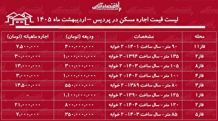 لیست قیمت اجاره مسکن در پردیس / اجاره آپارتمان ۲ خوابه در فازهای مختلف این منطقه چقدر هزینه دارد؟ + جدول اردیبهشت ماه ۱۴۰۵