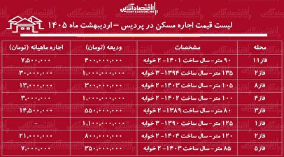 لیست قیمت اجاره مسکن در پردیس / اجاره آپارتمان ۲ خوابه در فازهای مختلف این منطقه چقدر هزینه دارد؟ + جدول اردیبهشت ماه ۱۴۰۵