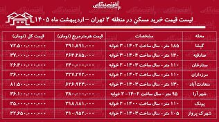 لیست قیمت خرید مسکن در منطقه ۲ تهران / خرید آپارتمان ۲ خوابه در محلات مختلف این منطقه چقدر سرمایه نیاز دارد؟ + جدول اردیبهشت ماه ۱۴۰۵