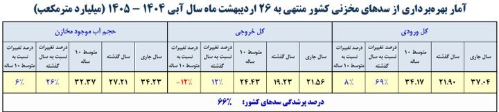 آخرین آمار از وضعیت سدهای مهم کشور / سدهای کشور چقدر آب دارند؟