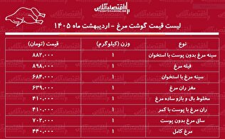 لیست قیمت گوشت مرغ امروز ۲۹ اردیبهشت ۱۴۰۵ / مرغ کامل کیلویی چند شد؟ + جدول