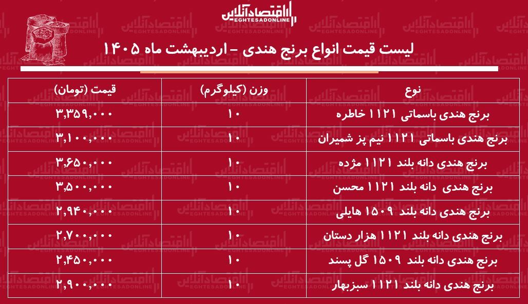 قیمت جدید انواع برنج هندی در بازار / کیسه ۱۰ کیلویی برنج هندی هایلی، مژده، خاطره، محسن و...چند شد؟ + جدول ۲۹ اردیبهشت ۱۴۰۵ قیمت جدید انواع برنج هندی در بازار / کیسه ۱۰ کیلویی برنج هندی هایلی، مژده، خاطره، محسن و...چند شد؟ + جدول ۲۹ اردیبهشت ۱۴۰۵