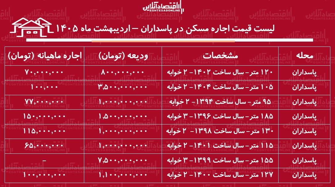 لیست قیمت اجاره مسکن در پاسداران / اجاره‌نشینی در این منطقه چقدر سرمایه نیاز دارد؟ + جدول اردیبهشت ماه ۱۴۰۵