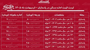 لیست قیمت اجاره مسکن در پاسداران / اجاره‌نشینی در این منطقه چقدر سرمایه نیاز دارد؟ + جدول اردیبهشت ماه ۱۴۰۵