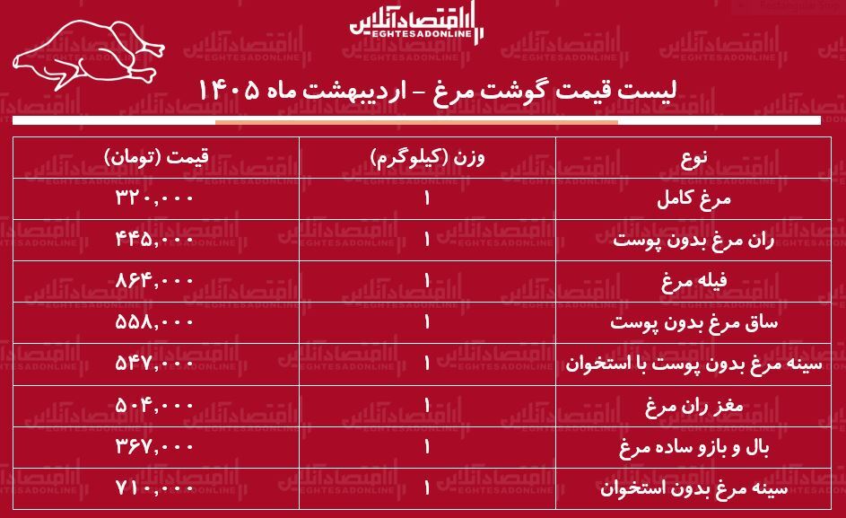 لیست قیمت گوشت مرغ امروز ۳ اردیبهشت ۱۴۰۵ / مرغ کامل کیلویی چند شد؟ + جدول