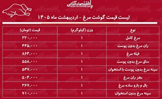 لیست قیمت گوشت مرغ امروز ۳ اردیبهشت ۱۴۰۵ / مرغ کامل کیلویی چند شد؟ + جدول