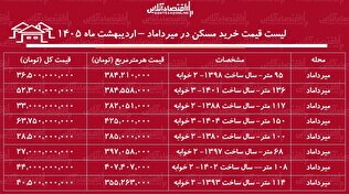 لیست قیمت خرید مسکن در میرداماد / خرید آپارتمان ۲ خوابه در این منطقه چقدر هزینه دارد؟ + جدول اردیبهشت ماه ۱۴۰۵