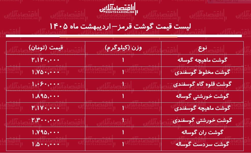 لیست قیمت گوشت قرمز امروز ۳۰ اردیبهشت ۱۴۰۵ / ماهیچه گوساله و گوسفندی کیلویی چند شد؟ + جدول لیست قیمت گوشت قرمز امروز ۳۰ اردیبهشت ۱۴۰۵ / ماهیچه گوساله و گوسفندی کیلویی چند شد؟ + جدول