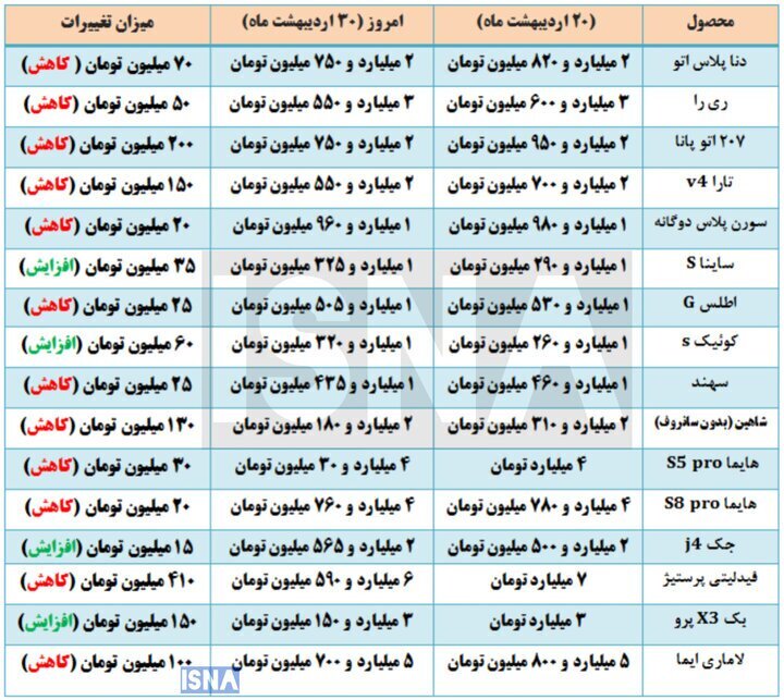عقبنشینی قیمتها در بازار خودرو/ ثبت افتهای سنگین در مدلهای داخلی و مونتاژی+ جدول عقبنشینی قیمتها در بازار خودرو/ ثبت افتهای سنگین در مدلهای داخلی و مونتاژی+ جدول