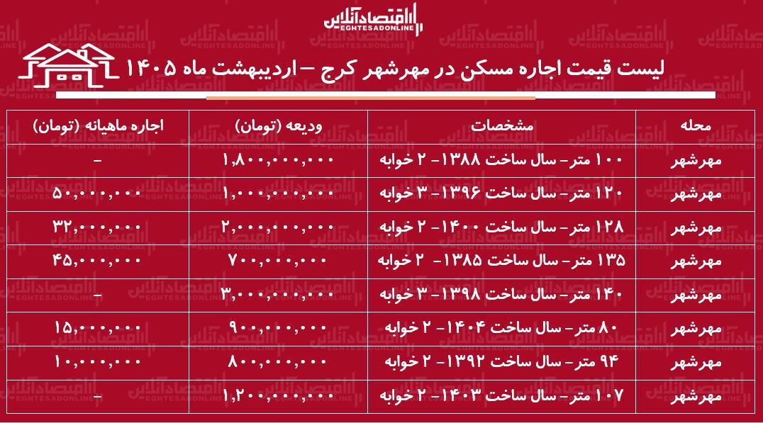 لیست قیمت اجاره مسکن در مهرشهر کرج / رهن و اجاره آپارتمان ۲ خوابه در این منطقه چقدر هزینه دارد؟ + جدول اردیبهشت ماه ۱۴۰۵