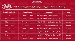 لیست قیمت اجاره مسکن در مهرشهر کرج / رهن و اجاره آپارتمان ۲ خوابه در این منطقه چقدر هزینه دارد؟ + جدول اردیبهشت ماه ۱۴۰۵