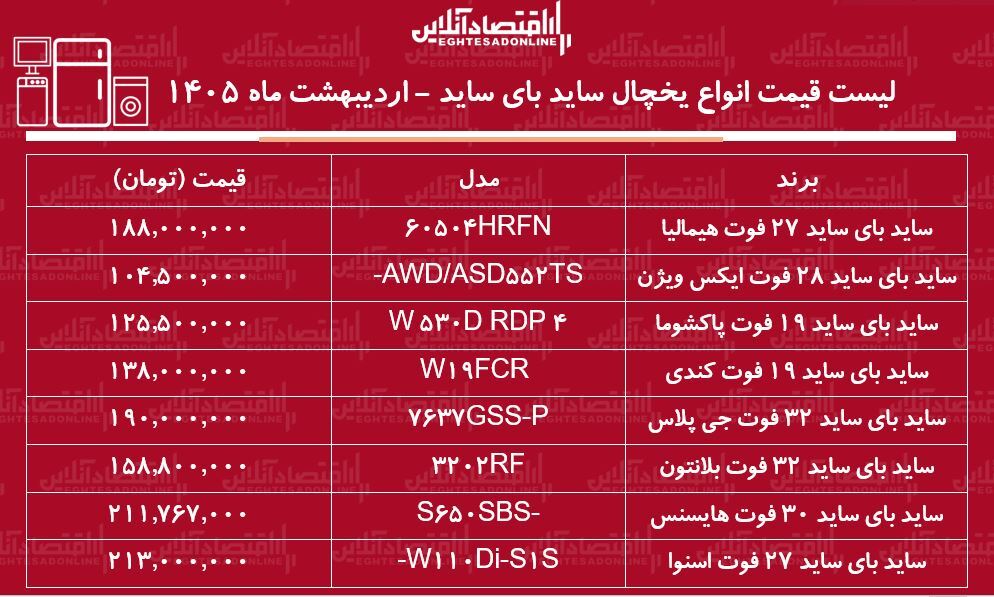 لیست قیمت انواع یخچالهای ساید بای ساید ارزان در بازار / ساید بای ساید ارزان و خوب چی بخریم؟ + جدول اردیبهشت ۱۴۰۵ لیست قیمت انواع یخچالهای ساید بای ساید ارزان در بازار / ساید بای ساید ارزان و خوب چی بخریم؟ + جدول اردیبهشت ۱۴۰۵