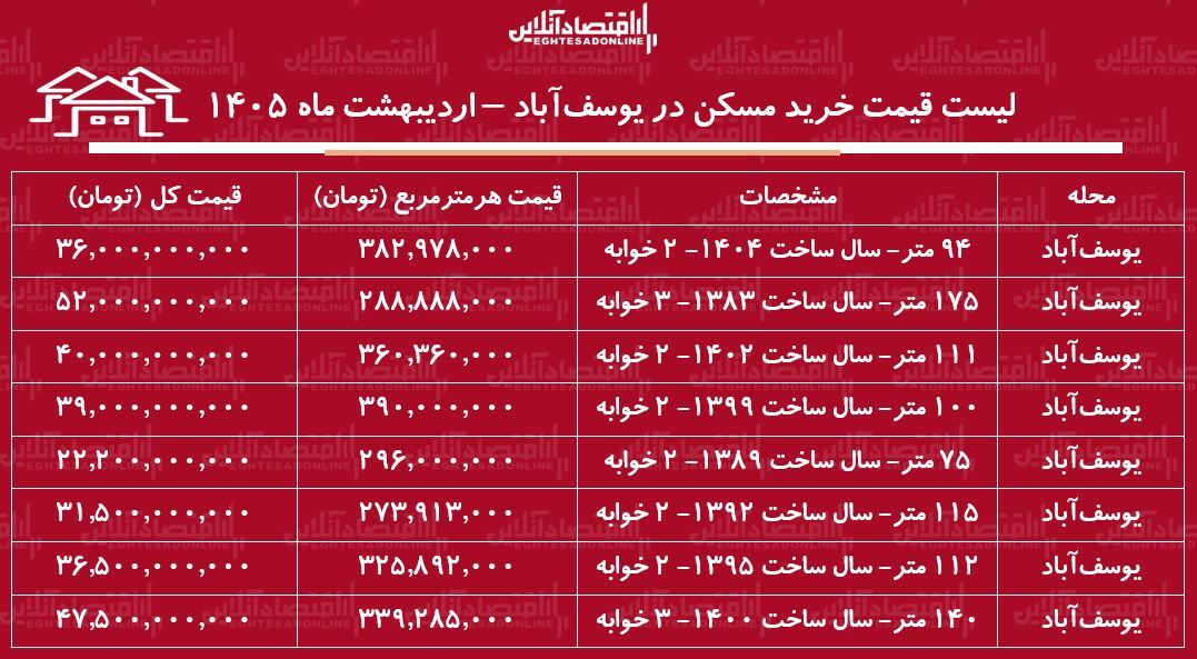 لیست قیمت خرید مسکن در یوسفآباد / میانگین قیمت خرید هر متر آپارتمان در این منطقه چقدر است؟ + جدول اردیبهشت ماه ۱۴۰۵ لیست قیمت خرید مسکن در یوسفآباد / میانگین قیمت خرید هر متر آپارتمان در این منطقه چقدر است؟ + جدول اردیبهشت ماه ۱۴۰۵