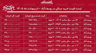 لیست قیمت خرید مسکن در یوسف‌آباد / میانگین قیمت خرید هر متر آپارتمان در این منطقه چقدر است؟ + جدول اردیبهشت ماه ۱۴۰۵