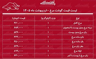قیمت جدید گوشت مرغ امروز ۳۱ اردیبهشت ۱۴۰۵ / هر کیلوگرم مرغ کامل چند شد؟ + جدول