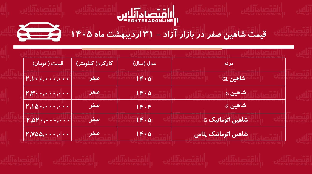 ریزش سنگین قیمت شاهین در بازار / شاهین ارزان شد + جدول ریزش سنگین قیمت شاهین در بازار / شاهین ارزان شد + جدول