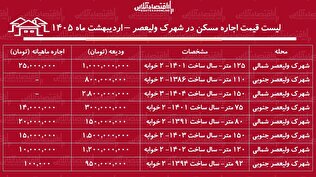 لیست قیمت اجاره مسکن در شهرک ولیعصر / رهن و اجاره آپارتمان ۲ خوابه در این منطقه چقدر هزینه دارد؟ + جدول اردیبهشت ماه ۱۴۰۵