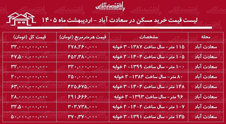 لیست قیمت خرید مسکن در سعادت‌آباد / خرید یک آپارتمان ۲ خوابه در این منطقه چقدر سرمایه نیاز دارد؟ + جدول اردیبهشت ماه ۱۴۰۵