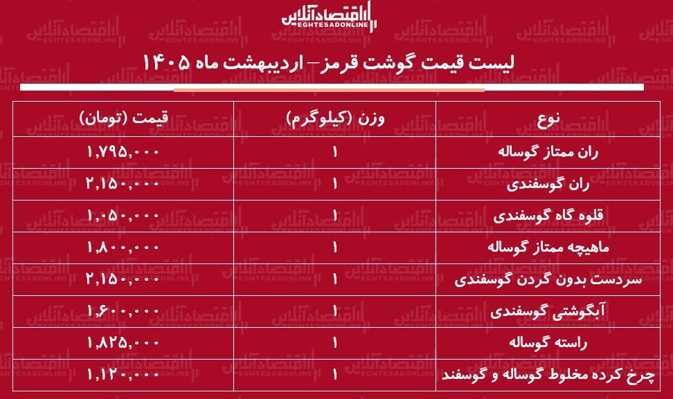 لیست قیمت گوشت قرمز امروز ۴ اردیبهشت ۱۴۰۵ / ران گوساله و گوسفندی کیلویی چند شد؟ + جدول