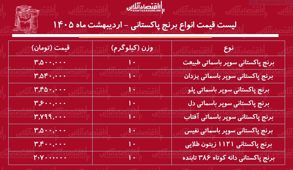 قیمت جدید انواع برنج پاکستانی ۴ اردیبهشت ۱۴۰۵ / کیسه ۱۰ کیلویی برنج پاکستانی باسماتی چند شد؟ + جدول