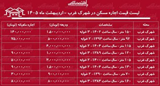 لیست قیمت اجاره مسکن در شهرک غرب / اجاره آپارتمان ۲ خوابه در این منطقه چقدر هزینه دارد؟ + جدول اردیبهشت ماه ۱۴۰۵