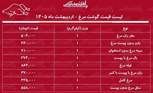 لیست قیمت گوشت مرغ امروز ۵ اردیبهشت ۱۴۰۵ / ران مرغ کیلویی چند شد؟ + جدول