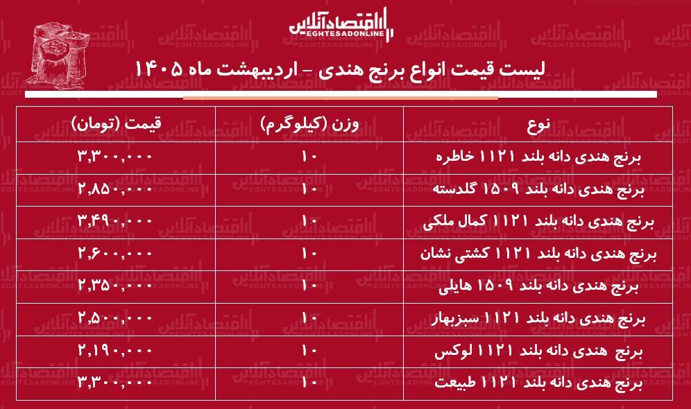 قیمت جدید انواع برنج هندی ۵ اردیبهشت ۱۴۰۵ / کیسه ۱۰ کیلویی برنج هندی خاطره، هایلی، طبیعت و...چند شد؟ + جدول