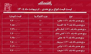 قیمت جدید انواع برنج هندی ۵ اردیبهشت ۱۴۰۵ / کیسه ۱۰ کیلویی برنج هندی خاطره، هایلی، طبیعت و...چند شد؟ + جدول