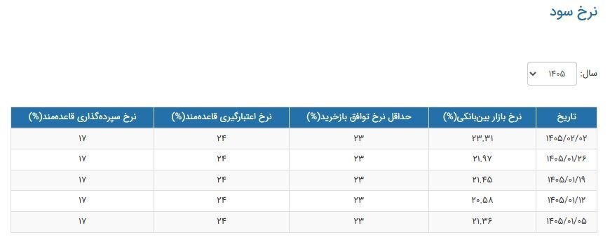 صعود دوباره سود بین‌بانکی / تغییر فاز سیاست پولی؟