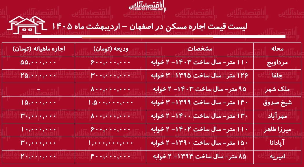 لیست قیمت اجاره مسکن در اصفهان / اجاره آپارتمان ۲ خوابه در جلفا، مرداویج، ملک شهر و... چقدر هزینه دارد؟ + جدول اردیبهشت ماه ۱۴۰۵