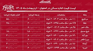 لیست قیمت اجاره مسکن در اصفهان / اجاره آپارتمان ۲ خوابه در جلفا، مرداویج، ملک شهر و... چقدر هزینه دارد؟ + جدول اردیبهشت ماه ۱۴۰۵