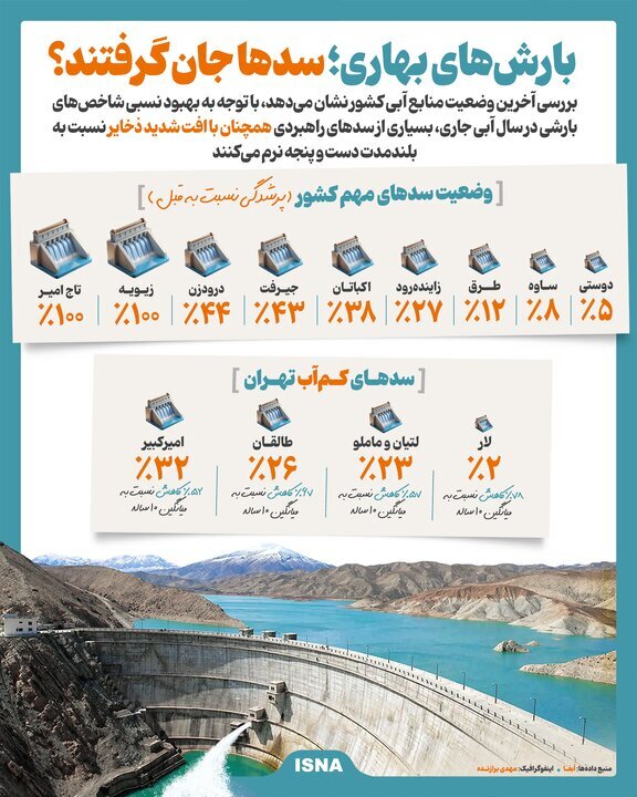 بارش‌های بهاری؛ سد‌ها جان گرفتند؟