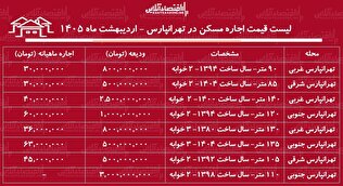 لیست قیمت اجاره مسکن در تهرانپارس / اجاره آپارتمان ۲ خوابه در این منطقه چقدر سرمایه نیاز دارد؟ + جدول اردیبهشت ماه ۱۴۰۵