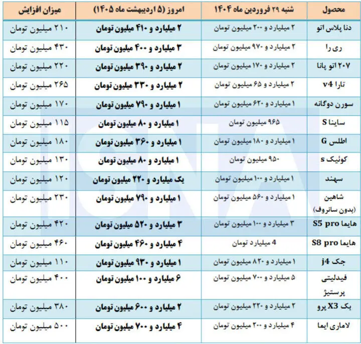 افزایش عجیب قیمت خودروهای داخلی و مونتاژی در بازار / قیمت لاماری از ۴ میلیارد عبور کرد
