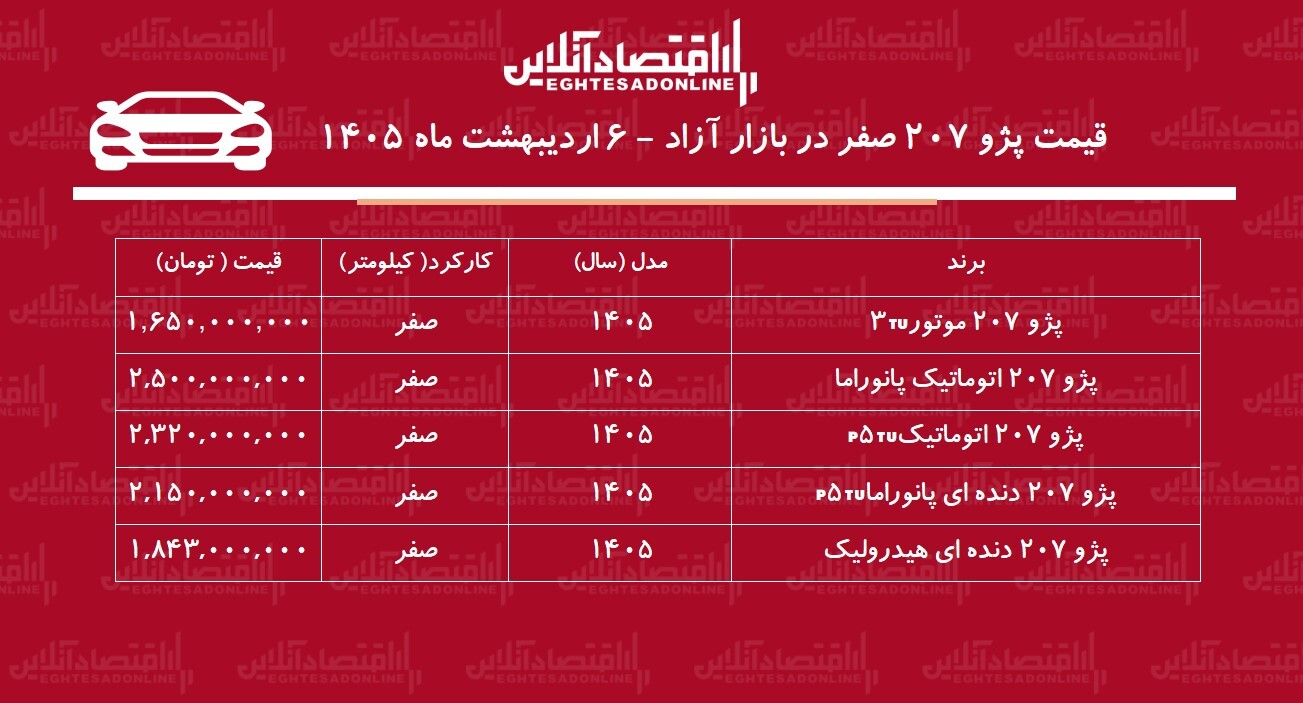 افزایش سنگین قیمت پژو ۲۰۷ در بازار / موج گرانی شدت گرفت + جدول اردیبهشت ۱۴۰۵