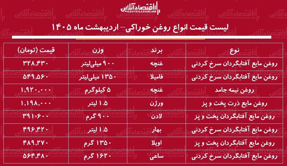 قیمت جدید انواع روغن خوراکی ۶ اردیبهشت ۱۴۰۵ / روغن مایع اویلا، فامیلا، غنچه، لادن و...چند شد؟ + جدول