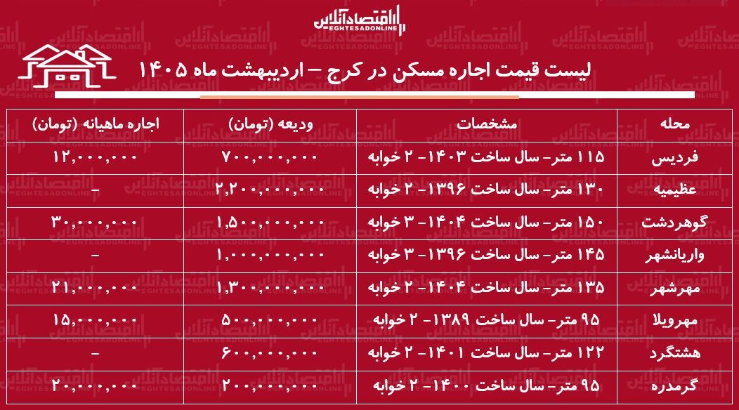 لیست قیمت اجاره مسکن در کرج / رهن و اجاره آپارتمان ۲ خوابه در این منطقه چقدر است؟ + جدول اردیبهشت ماه ۱۴۰۵