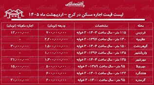 لیست قیمت اجاره مسکن در کرج / رهن و اجاره آپارتمان ۲ خوابه در این منطقه چقدر است؟ + جدول اردیبهشت ماه ۱۴۰۵