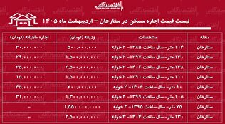 لیست قیمت اجاره مسکن در ستارخان / اجاره آپارتمان ۳ خوابه در این منطقه چقدر هزینه دارد؟ + جدول اردیبهشت ماه ۱۴۰۵