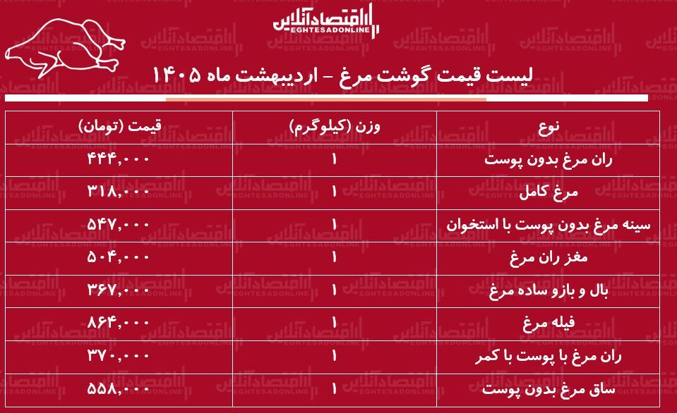 لیست قیمت گوشت مرغ امروز ۷ اردیبهشت ۱۴۰۵ / هر کیلوگرم مرغ کامل چند شد؟ + جدول