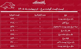 لیست قیمت گوشت مرغ امروز ۷ اردیبهشت ۱۴۰۵ / هر کیلوگرم مرغ کامل چند شد؟ + جدول